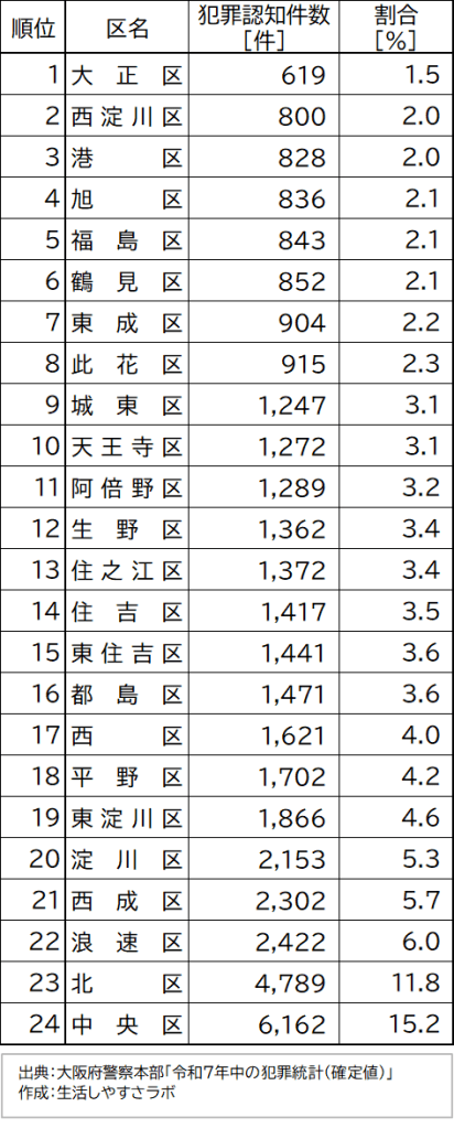 令和7年(2025年)区別犯罪件数少ない順ランキング