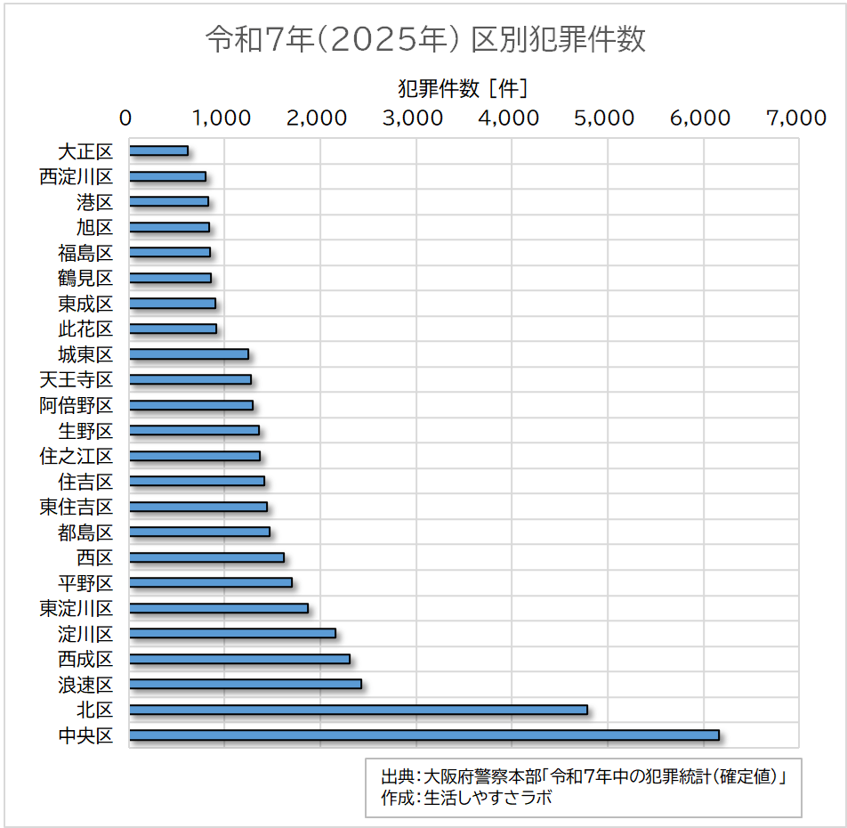 令和7年(2025年)区別犯罪件数棒グラフ